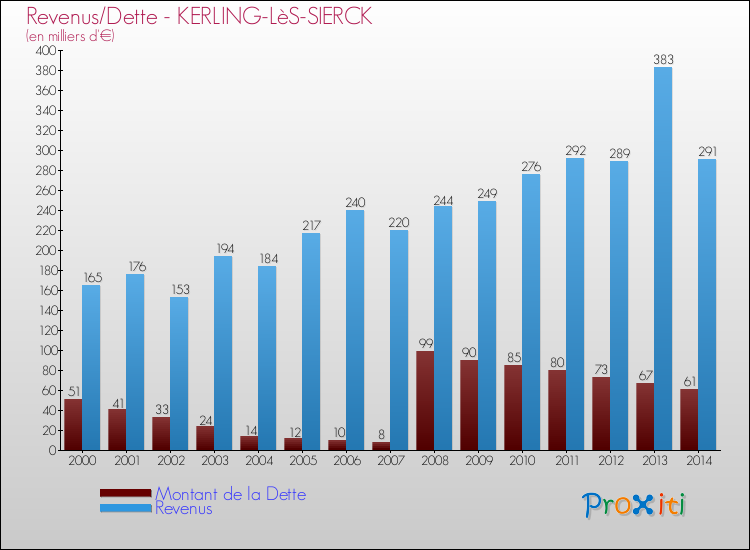 Evolution comparée de la dette et des revenus pour la commune de KERLING-LèS-SIERCK de 2000 à 2014 Comparaison de la dette et des revenus pour KERLING-LèS-SIERCK de 2000 à 2014