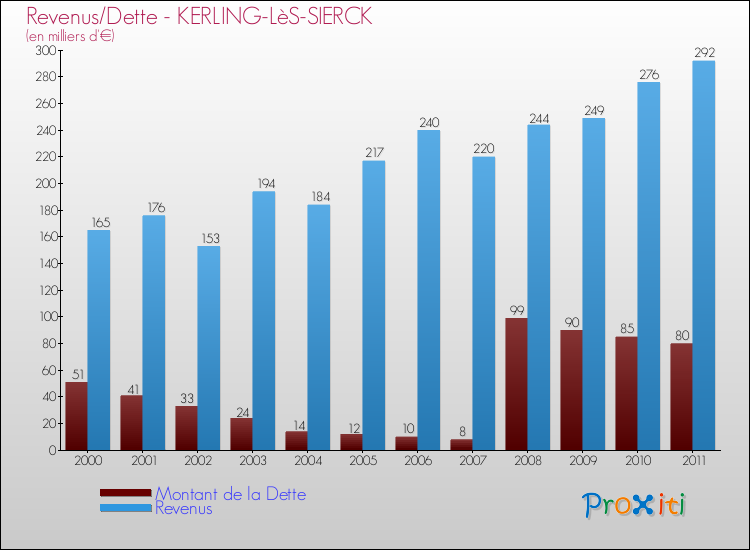 Evolution comparée de la dette et des revenus pour la commune de KERLING-LèS-SIERCK de 2000 à 2011 Comparaison de la dette et des revenus pour KERLING-LèS-SIERCK de 2000 à 2011