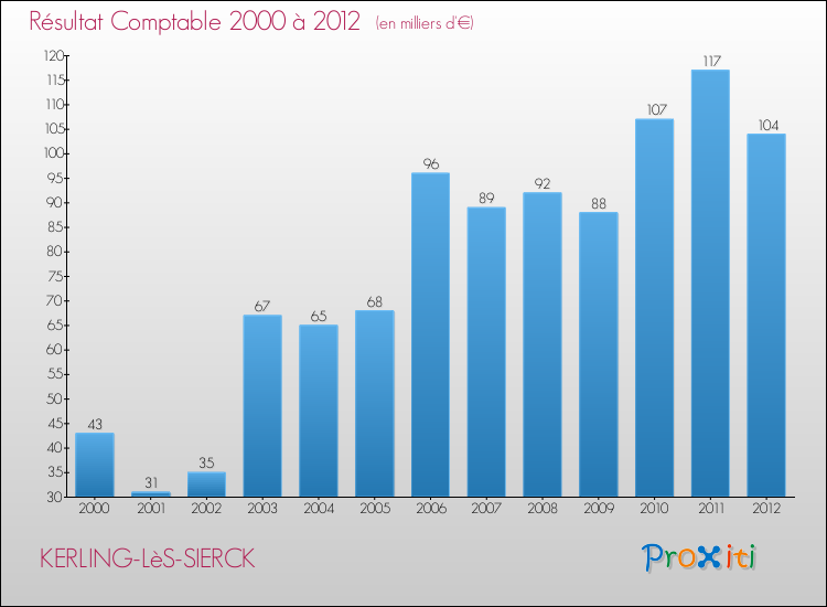 Evolution du résultat comptable pour la commune de KERLING-LèS-SIERCK de 2000 à 2012 Evolution du résultat comptable pour KERLING-LèS-SIERCK de 2000 à 2012