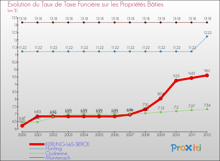 Evolution du taux de la taxe foncière sur le bati pour KERLING-LèS-SIERCK et les communes proches de 2000 à 2012 Comparaison des taux de taxe foncière sur le bati pour KERLING-LèS-SIERCK et les communes voisines de 2000 à 2012