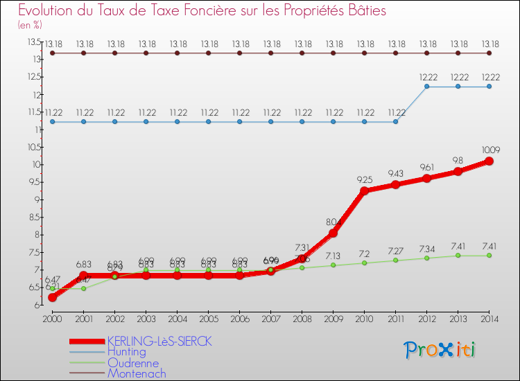 Evolution du taux de la taxe foncière sur le bati pour KERLING-LèS-SIERCK et les communes proches de 2000 à 2014 Comparaison des taux de taxe foncière sur le bati pour KERLING-LèS-SIERCK et les communes voisines de 2000 à 2014