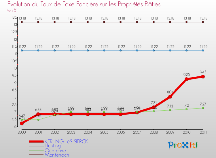 Evolution du taux de la taxe foncière sur le bati pour KERLING-LèS-SIERCK et les communes proches Comparaison des taux de taxe foncière sur le bati pour KERLING-LèS-SIERCK et les communes voisines