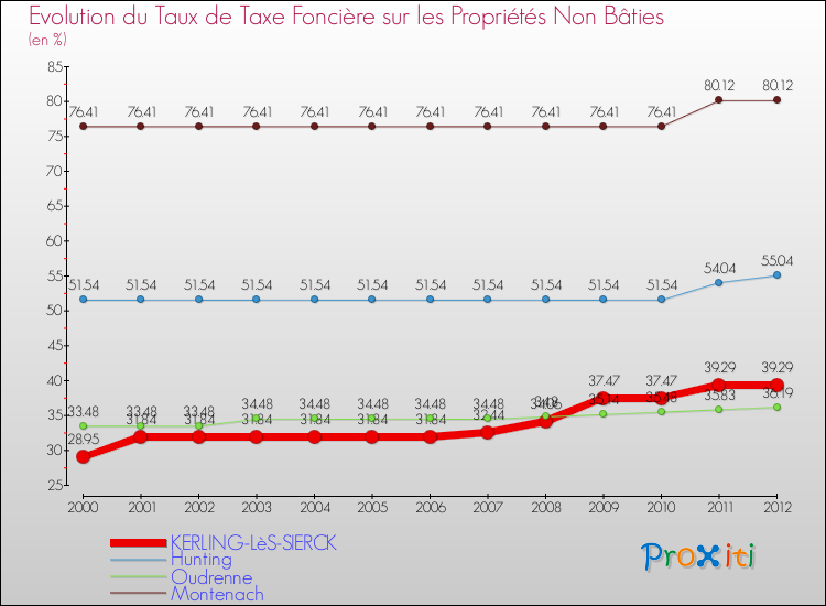 Evolution du taux de la taxe foncière sur les immeubles et terrains non batis pour KERLING-LèS-SIERCK et les communes proches de 2000 à 2012 Comparaison des taux de la taxe foncière sur les immeubles et terrains non batis pour KERLING-LèS-SIERCK et les communes voisines de 2000 à 2012