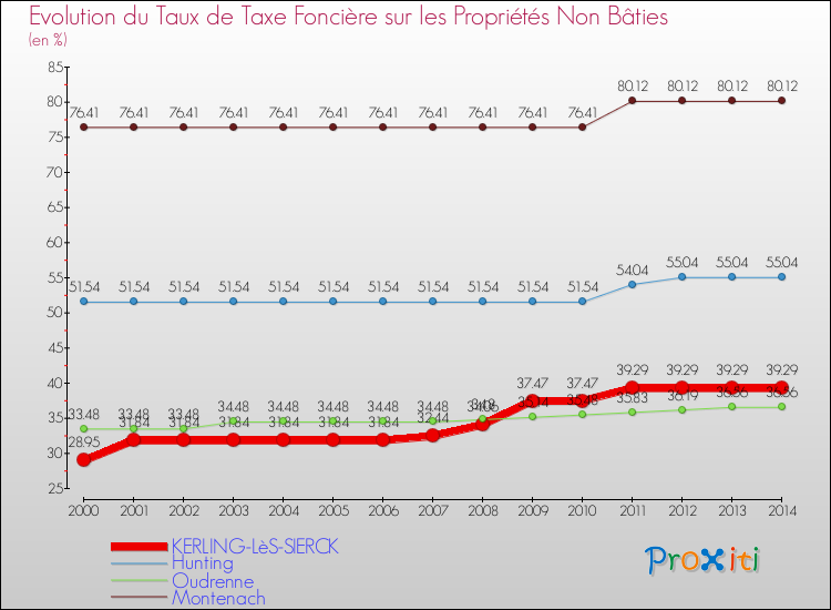Evolution du taux de la taxe foncière sur les immeubles et terrains non batis pour KERLING-LèS-SIERCK et les communes proches de 2000 à 2014 Comparaison des taux de la taxe foncière sur les immeubles et terrains non batis pour KERLING-LèS-SIERCK et les communes voisines de 2000 à 2014