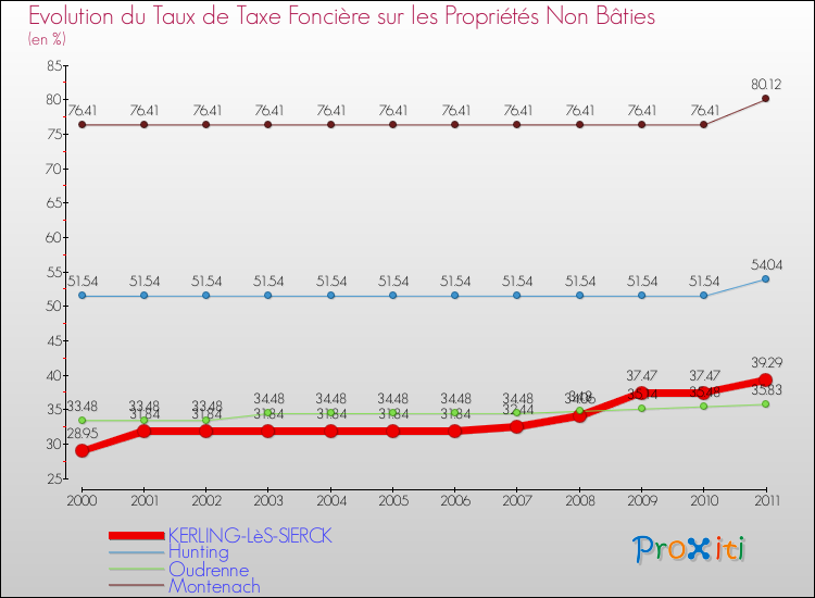 Evolution du taux de la taxe foncière sur les immeubles et terrains non batis pour KERLING-LèS-SIERCK et les communes proches Comparaison des taux de la taxe foncière sur les immeubles et terrains non batis pour KERLING-LèS-SIERCK et les communes voisines