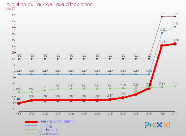 Evolution du taux de la taxe d'habitation pour KERLING-LèS-SIERCK et les communes proches Comparaison des taux de la taxe d'habitation pour KERLING-LèS-SIERCK et les communes voisines