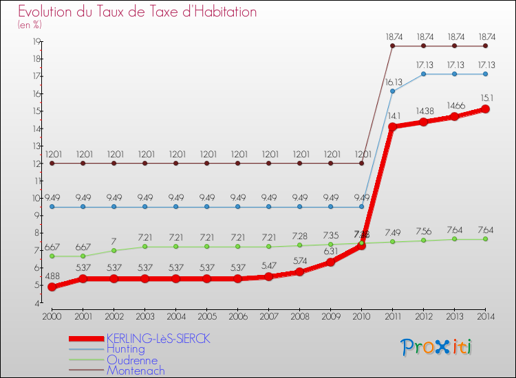 Evolution du taux de la taxe d'habitation pour KERLING-LèS-SIERCK et les communes proches de 2000 à 2014 Comparaison des taux de la taxe d'habitation pour KERLING-LèS-SIERCK et les communes voisines de 2000 à 2014