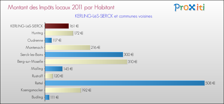 Montant des impôts locaux par Habitant pour KERLING-LèS-SIERCK et les communes proches Comparaison des impôts locaux par habitant pour KERLING-LèS-SIERCK et les communes voisines