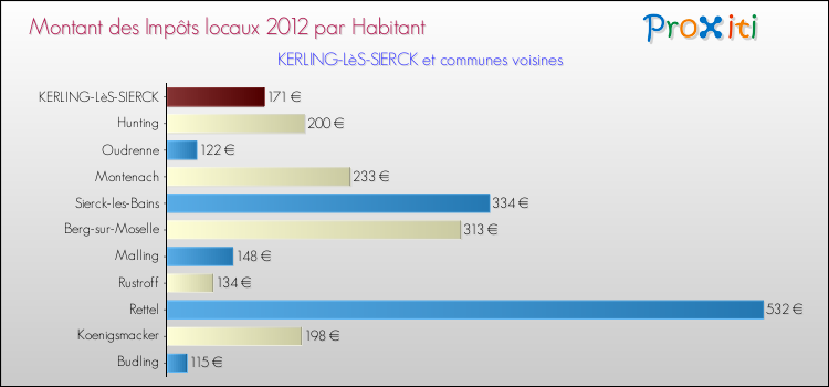 Montant des impôts locaux par Habitant pour KERLING-LèS-SIERCK et les communes proches Comparaison des impôts locaux par habitant pour KERLING-LèS-SIERCK et les communes voisines