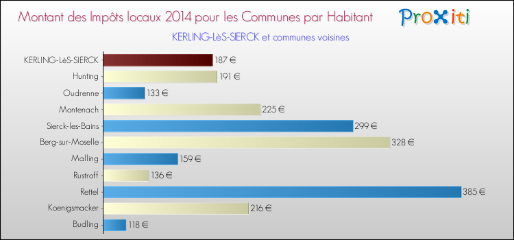 Montant des impôts locaux par Habitant pour KERLING-LèS-SIERCK et les communes proches en 2014 Comparaison des impôts locaux par habitant pour KERLING-LèS-SIERCK et les communes voisines en 2014