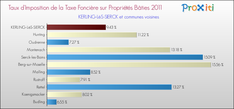 Taux d'imposition de la taxe foncière sur le bati 2011 pour KERLING-LèS-SIERCK et les communes proches Comparaison des taux d'imposition de la taxe foncière sur le bati 2011 pour KERLING-LèS-SIERCK et les communes voisines