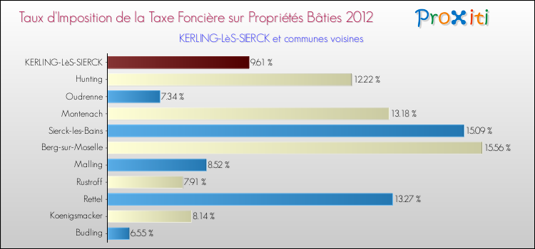 Taux d'imposition de la taxe foncière sur le bati 2012 pour KERLING-LèS-SIERCK et les communes proches Comparaison des taux d'imposition de la taxe foncière sur le bati 2012 pour KERLING-LèS-SIERCK et les communes voisines