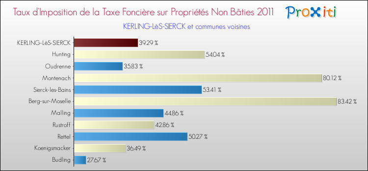 Taux d'imposition de la taxe foncière sur les immeubles et terrains non batis 2011 pour KERLING-LèS-SIERCK et les communes proches Comparaison des taux d'imposition de la taxe foncière sur les immeubles et terrains non batis 2011 pour KERLING-LèS-SIERCK et les communes voisines