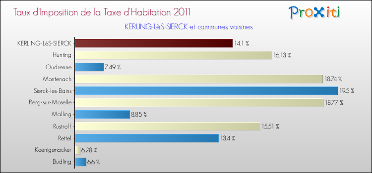Taux d'imposition de la taxe d'habitation 2011 pour KERLING-LèS-SIERCK et les communes proches Comparaison des taux d'imposition de la taxe d'habitation 2011 pour KERLING-LèS-SIERCK et les communes voisines