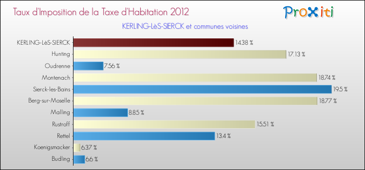 Taux d'imposition de la taxe d'habitation 2012 pour KERLING-LèS-SIERCK et les communes proches Comparaison des taux d'imposition de la taxe d'habitation 2012 pour KERLING-LèS-SIERCK et les communes voisines