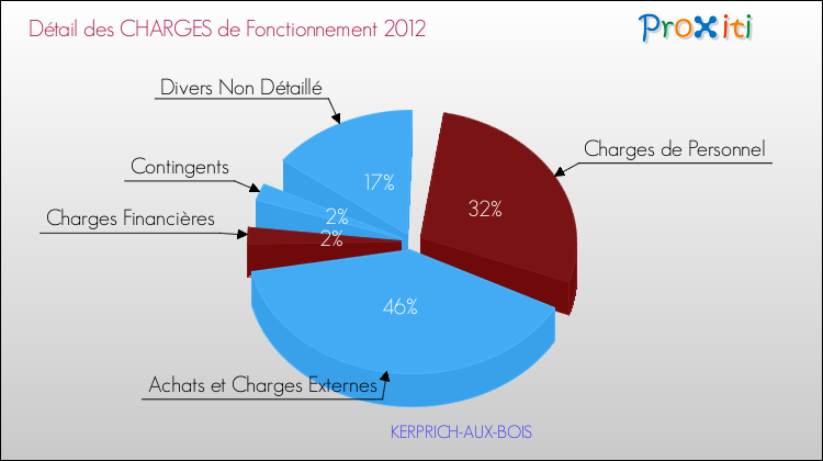 Décomposition des Charges de Fonctionnement 2012 de la commune de KERPRICH-AUX-BOIS Charges de Fonctionnement 2012 pour la commune de KERPRICH-AUX-BOIS