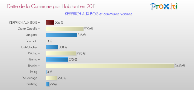 Dette par habitant de la commune en 2011 pour KERPRICH-AUX-BOIS et les communes proches Comparaison de la dette par habitant de la commune en 2011 pour KERPRICH-AUX-BOIS et les communes voisines