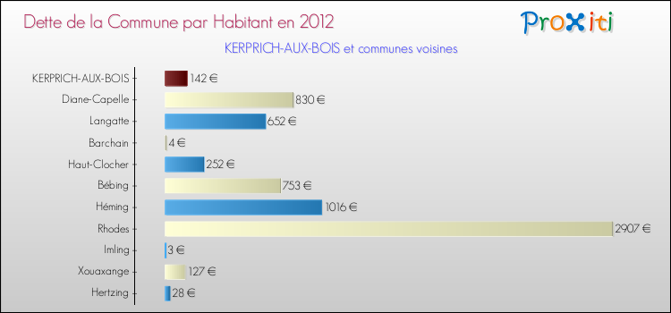 Dette par habitant de la commune en 2012 pour KERPRICH-AUX-BOIS et les communes proches Comparaison de la dette par habitant de la commune en 2012 pour KERPRICH-AUX-BOIS et les communes voisines