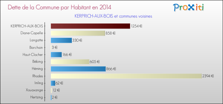 Dette par habitant de la commune en 2014 pour KERPRICH-AUX-BOIS et les communes proches Comparaison de la dette par habitant de la commune en 2014 pour KERPRICH-AUX-BOIS et les communes voisines