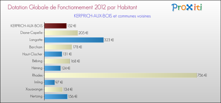 Montant des dotations globales de fonctionnement DGF par Habitant pour KERPRICH-AUX-BOIS et les communes proches Comparaison des des dotations globales de fonctionnement DGF par habitant pour KERPRICH-AUX-BOIS et les communes voisines