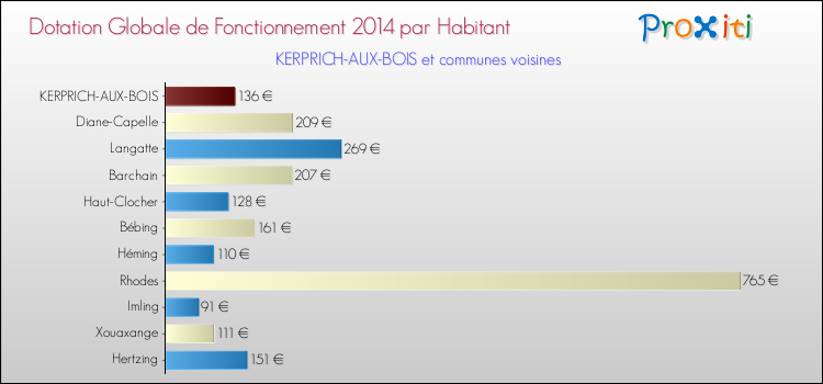 Montant des dotations globales de fonctionnement DGF par Habitant pour KERPRICH-AUX-BOIS et les communes proches en 2014. Comparaison des des dotations globales de fonctionnement DGF par habitant pour KERPRICH-AUX-BOIS et les communes voisines en 2014.