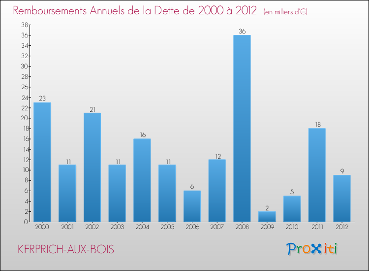 Evolution de l'annuité de la dette pour la commune de KERPRICH-AUX-BOIS de 2000 à 2012 Annuités de la dette pour KERPRICH-AUX-BOIS de 2000 à 2012