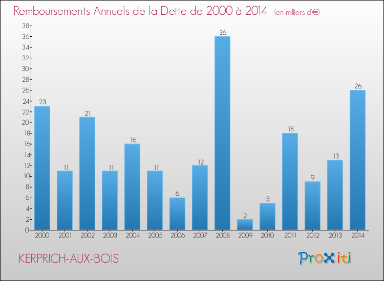 Evolution de l'annuité de la dette pour la commune de KERPRICH-AUX-BOIS de 2000 à 2014 Annuités de la dette pour KERPRICH-AUX-BOIS de 2000 à 2014