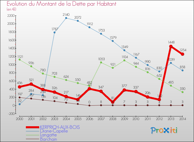 Evolution de la dette par habitant pour la commune de KERPRICH-AUX-BOIS et les communes proches de 2000 à 2014 Comparaison de la dette par habitant pour KERPRICH-AUX-BOIS et les communes voisines de 2000 à 2014