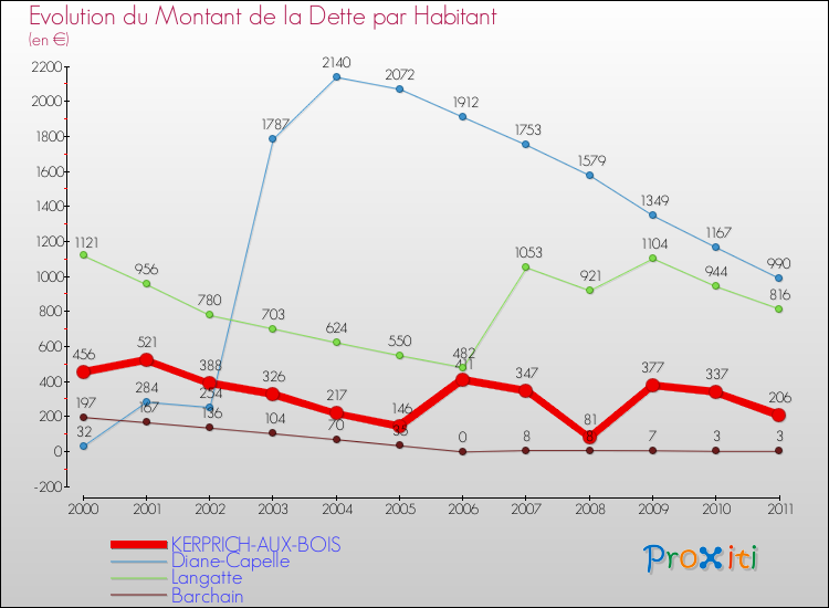 Evolution de la dette par habitant pour la commune de KERPRICH-AUX-BOIS et les communes proches Comparaison de la dette par habitant pour KERPRICH-AUX-BOIS et les communes voisines