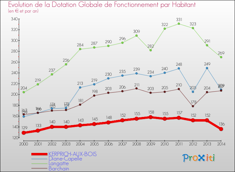 Evolution et montant de la dotation globale de fonctionnement par Habitant pour KERPRICH-AUX-BOIS et les communes proches de 2000 à 2014. Comparaison des dotations globales de fonctionnement par habitant pour KERPRICH-AUX-BOIS et les communes voisines de 2000 à 2014.