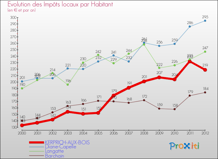 Evolution et montant des impôts locaux par Habitant pour KERPRICH-AUX-BOIS et les communes proches Comparaison des impôts locaux par habitant pour KERPRICH-AUX-BOIS et les communes voisines