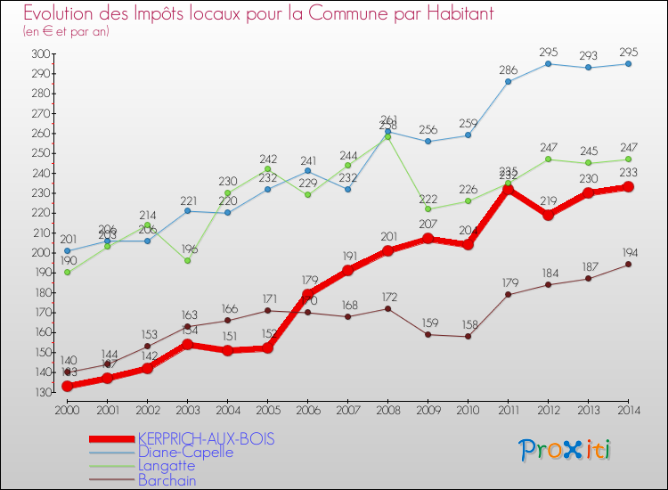 Evolution et montant des impôts locaux par Habitant pour KERPRICH-AUX-BOIS et les communes proches de 2000 à 2014 Comparaison des impôts locaux par habitant pour KERPRICH-AUX-BOIS et les communes voisines de 2000 à 2014