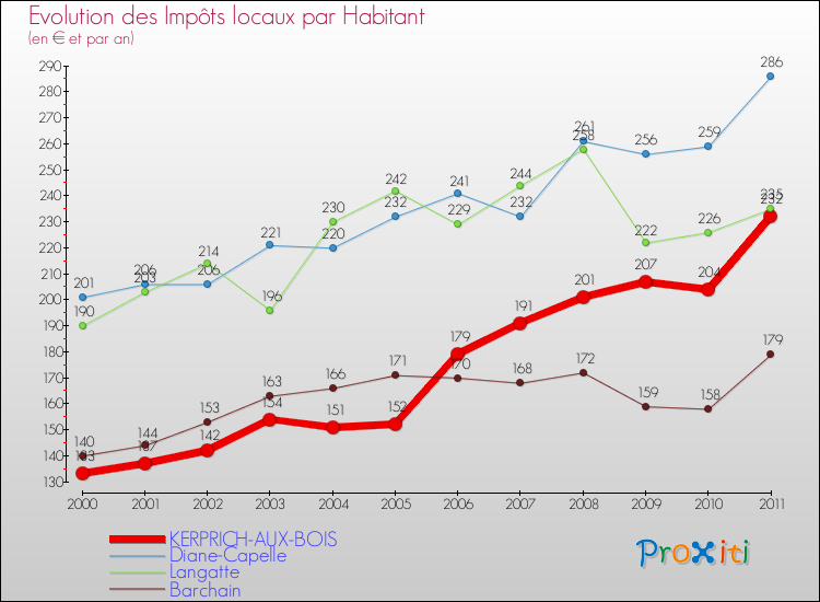 Evolution et montant des impôts locaux par Habitant pour KERPRICH-AUX-BOIS et les communes proches Comparaison des impôts locaux par habitant pour KERPRICH-AUX-BOIS et les communes voisines