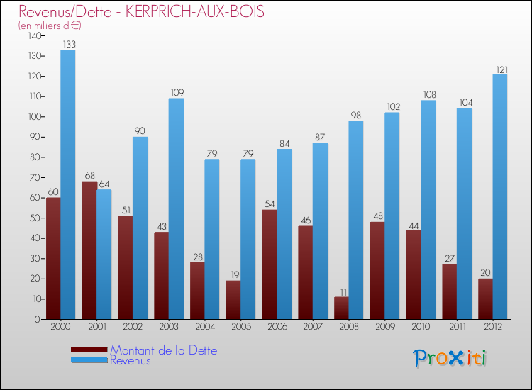 Evolution comparée de la dette et des revenus pour la commune de KERPRICH-AUX-BOIS de 2000 à 2012 Comparaison de la dette et des revenus pour KERPRICH-AUX-BOIS de 2000 à 2012