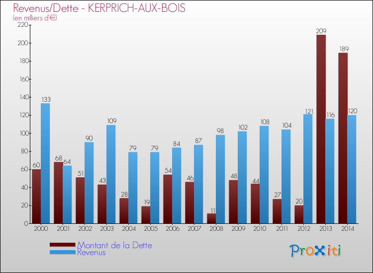 Evolution comparée de la dette et des revenus pour la commune de KERPRICH-AUX-BOIS de 2000 à 2014 Comparaison de la dette et des revenus pour KERPRICH-AUX-BOIS de 2000 à 2014