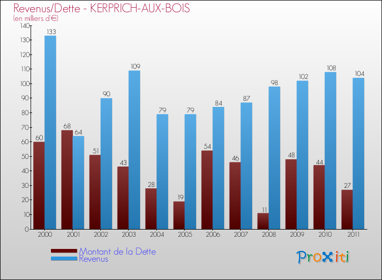 Evolution comparée de la dette et des revenus pour la commune de KERPRICH-AUX-BOIS de 2000 à 2011 Comparaison de la dette et des revenus pour KERPRICH-AUX-BOIS de 2000 à 2011