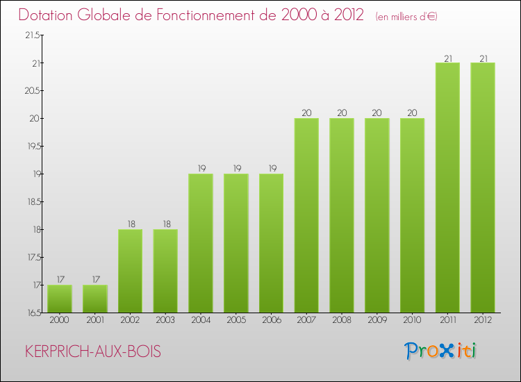 Evolution du montant de la Dotation Globale de Fonctionnement pour la commune de KERPRICH-AUX-BOIS de 2000 à 2012 Evolution du montant de la Dotation Globale de Fonctionnement pour KERPRICH-AUX-BOIS de 2000 à 2012
