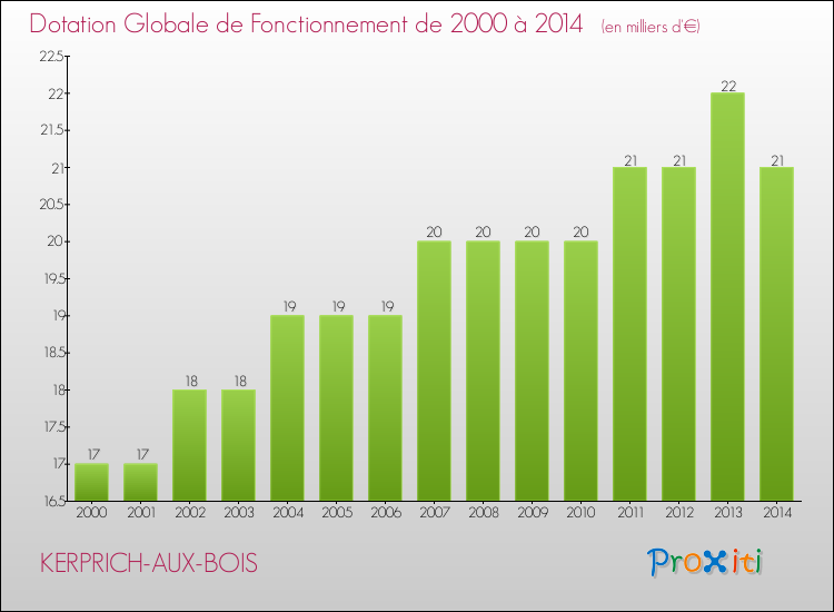 Evolution du montant de la Dotation Globale de Fonctionnement pour la commune de KERPRICH-AUX-BOIS de 2000 à 2014 Evolution du montant de la Dotation Globale de Fonctionnement pour KERPRICH-AUX-BOIS de 2000 à 2014