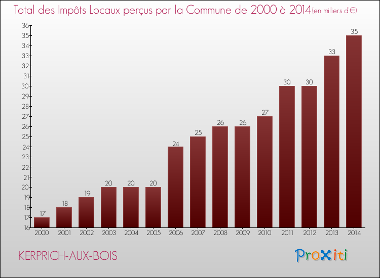 Evolution des Impôts Locaux pour la commune de KERPRICH-AUX-BOIS de 2000 à 2014 Evolution des Impôts Locaux pour KERPRICH-AUX-BOIS de 2000 à 2014