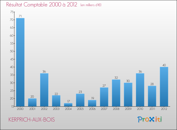 Evolution du résultat comptable pour la commune de KERPRICH-AUX-BOIS de 2000 à 2012 Evolution du résultat comptable pour KERPRICH-AUX-BOIS de 2000 à 2012