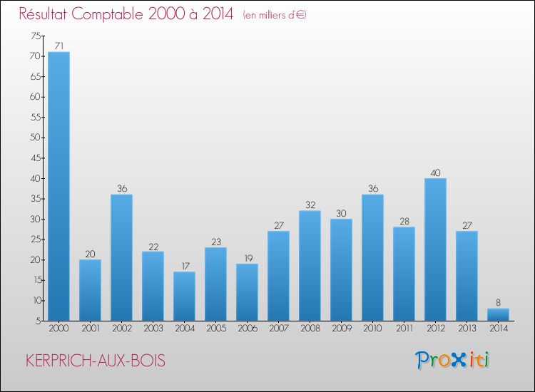 Evolution du résultat comptable pour la commune de KERPRICH-AUX-BOIS de 2000 à 2014 Evolution du résultat comptable pour KERPRICH-AUX-BOIS de 2000 à 2014
