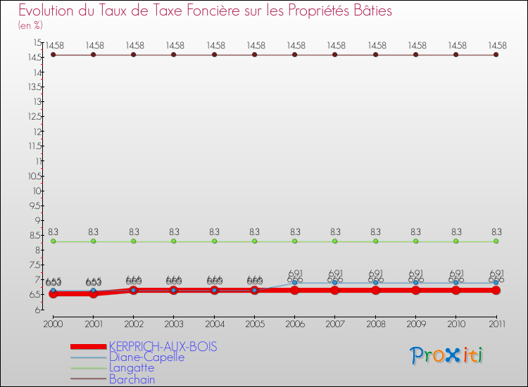 Evolution du taux de la taxe foncière sur le bati pour KERPRICH-AUX-BOIS et les communes proches Comparaison des taux de taxe foncière sur le bati pour KERPRICH-AUX-BOIS et les communes voisines