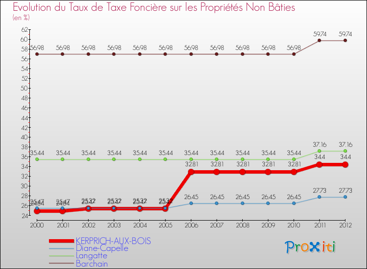 Evolution du taux de la taxe foncière sur les immeubles et terrains non batis pour KERPRICH-AUX-BOIS et les communes proches de 2000 à 2012 Comparaison des taux de la taxe foncière sur les immeubles et terrains non batis pour KERPRICH-AUX-BOIS et les communes voisines de 2000 à 2012