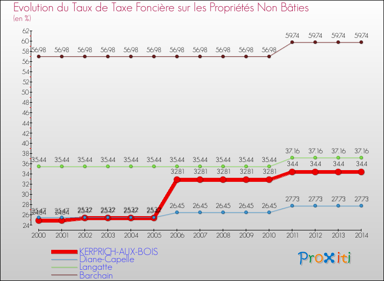 Evolution du taux de la taxe foncière sur les immeubles et terrains non batis pour KERPRICH-AUX-BOIS et les communes proches de 2000 à 2014 Comparaison des taux de la taxe foncière sur les immeubles et terrains non batis pour KERPRICH-AUX-BOIS et les communes voisines de 2000 à 2014