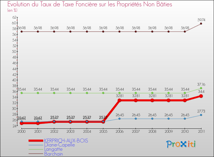 Evolution du taux de la taxe foncière sur les immeubles et terrains non batis pour KERPRICH-AUX-BOIS et les communes proches Comparaison des taux de la taxe foncière sur les immeubles et terrains non batis pour KERPRICH-AUX-BOIS et les communes voisines