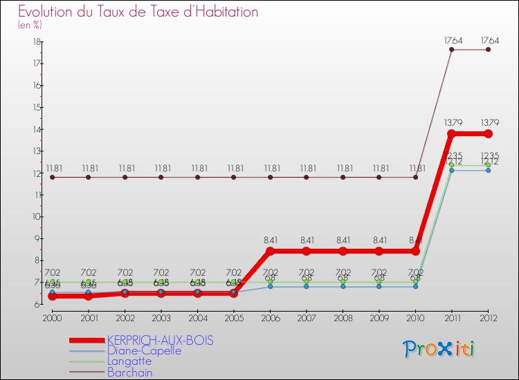 Evolution du taux de la taxe d'habitation pour KERPRICH-AUX-BOIS et les communes proches Comparaison des taux de la taxe d'habitation pour KERPRICH-AUX-BOIS et les communes voisines