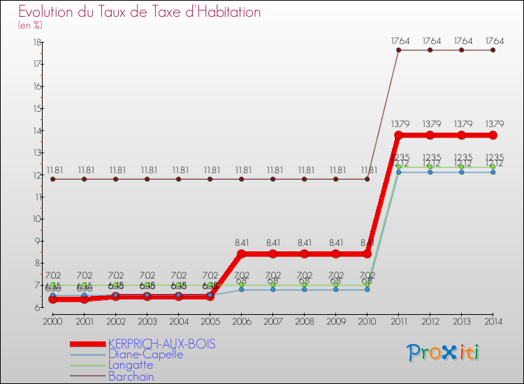 Evolution du taux de la taxe d'habitation pour KERPRICH-AUX-BOIS et les communes proches de 2000 à 2014 Comparaison des taux de la taxe d'habitation pour KERPRICH-AUX-BOIS et les communes voisines de 2000 à 2014