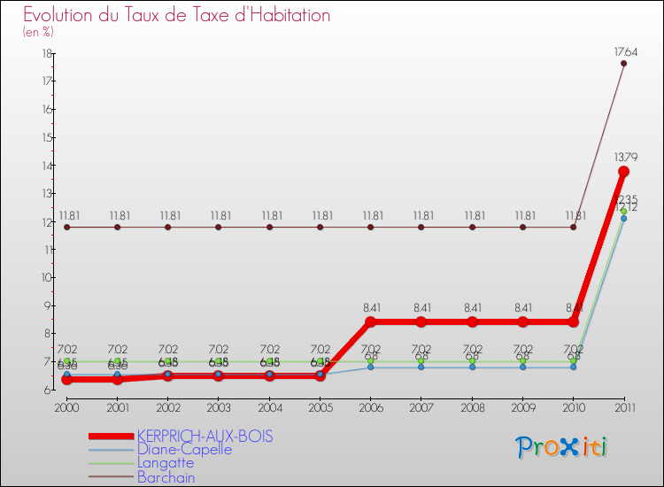 Evolution du taux de la taxe d'habitation pour KERPRICH-AUX-BOIS et les communes proches Comparaison des taux de la taxe d'habitation pour KERPRICH-AUX-BOIS et les communes voisines