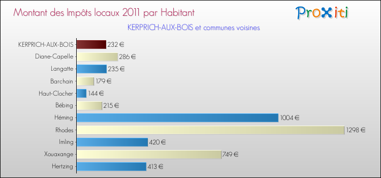 Montant des impôts locaux par Habitant pour KERPRICH-AUX-BOIS et les communes proches Comparaison des impôts locaux par habitant pour KERPRICH-AUX-BOIS et les communes voisines