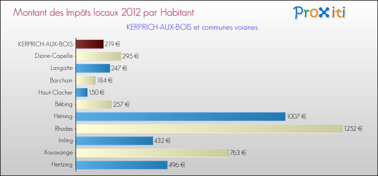 Montant des impôts locaux par Habitant pour KERPRICH-AUX-BOIS et les communes proches Comparaison des impôts locaux par habitant pour KERPRICH-AUX-BOIS et les communes voisines